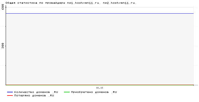 ���������� �� ���������� ns1.hostven11.ru. ns2.hostven11.ru.